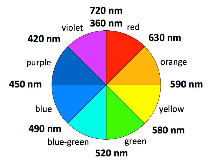 Color_wheel_wavelengths.png