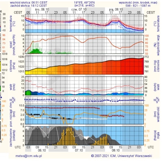 meteogram 08.10.jpg