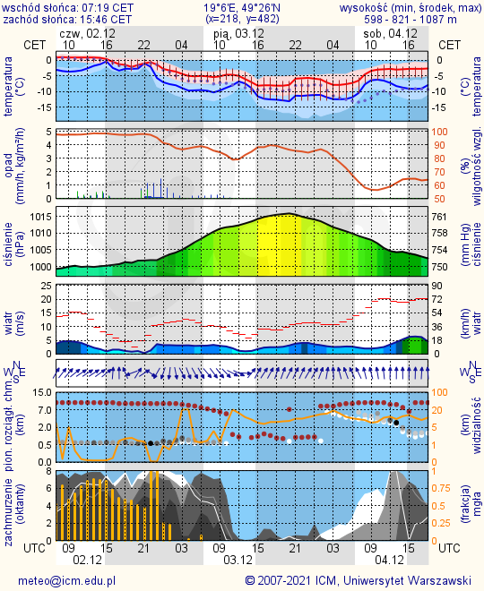 meteogram ujsoły.png